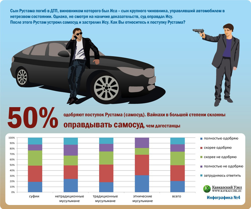 Сын Рустама погиб в ДТП, виновником которого был Иса – сын крупного чиновника, управлявший автомобилем в нетрезвом состоянии. Однако, несмотря на наличие доказательств, суд оправдал Ису. После этого Рустам устроил самосуд и застрелил Ису. Как Вы относитесь к поступку Рустама?