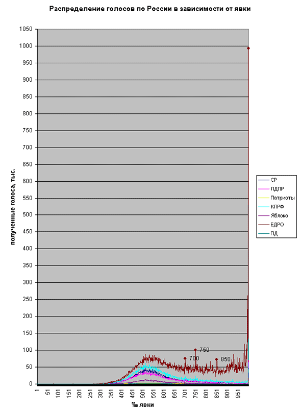 Распределение голосов по России в зависимости от явки