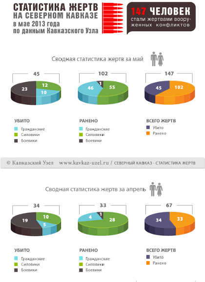 Инфографика "Кавказского узла"