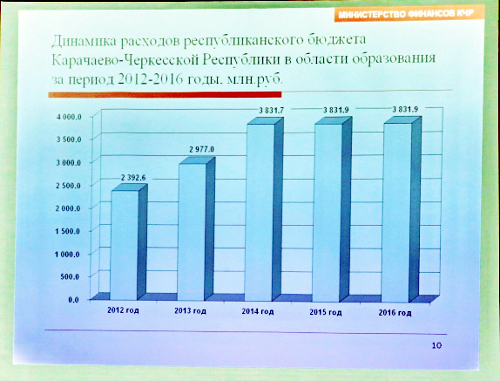 График динамики расходов бюджета КЧР в области образования, представленный на общественных слушаниях в Доме правительства. КЧР, Черкесск, 19 ноября 2013 г. Фото пресс-службы Главы и Правительства Карачаево-Черкесской республики, http://www.kchr.ru/news/detailed/13403