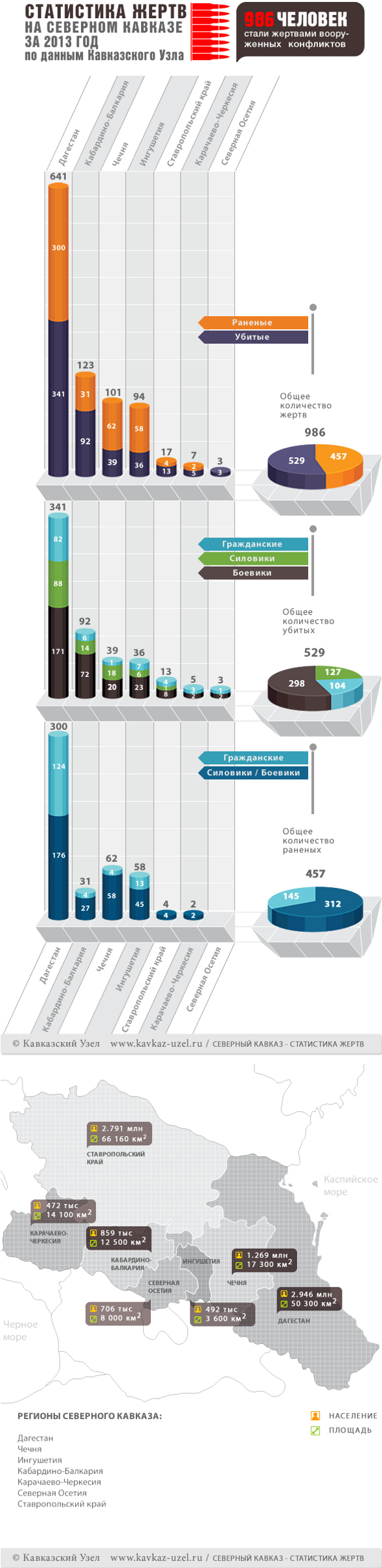 Инфографика. Статистика жертв на Северном Кавказе за 2013 год по данным "Кавказского узла"