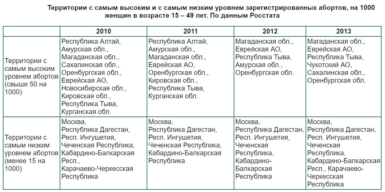 Территории с самым высоким и с самым низким уровнем абортов. Данные Росстата, сведенные в таблицу Институтом демографии ВШЭ. Фото: http://www.demoscope.ru/weekly/2014/0623/reprod01.php