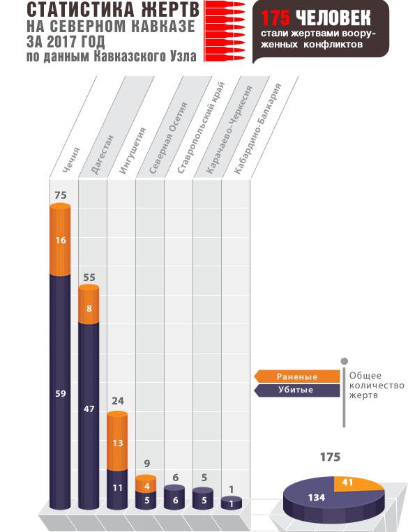 Инфографика по числу жертв на Северном Кавказе в 2017 году.  Источник: "Кавказский узел".