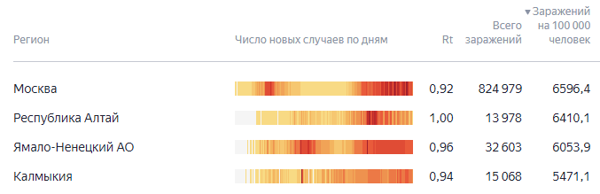 Рейтинг российских регионов по числу заражений коронавирусом на 100 тысяч жителей с начала пандемии. Скриншот инфографики "Яндекса", сотсавленной на основании данных правительственного сайта "Стопкоронавирус", https://yandex.ru/covid19/stat