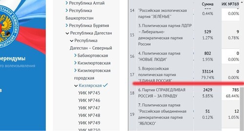 Итоги голосования в Кизлярском районе Дагестана. Скриншот официальной страницы избиркома РФ - http://www.dagestan.vybory.izbirkom.ru